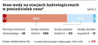 Stan wody na stacjach hydrologicznych w poniedziałek rano