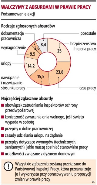 Najbardziej absurdalne są przepisy bhp i o czasie pracy