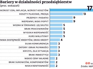 Bariery w działalności przedsiębiorstw (proc. wskazań)