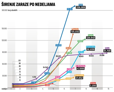 širenje zaraze po nedeljama grafika