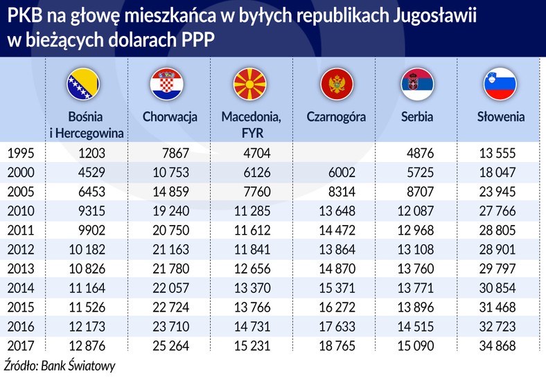 Jugosławia - byłe republiki - PKB na głowę mieszkańca w dolarach PPP (graf. Obserwator Finansowy)