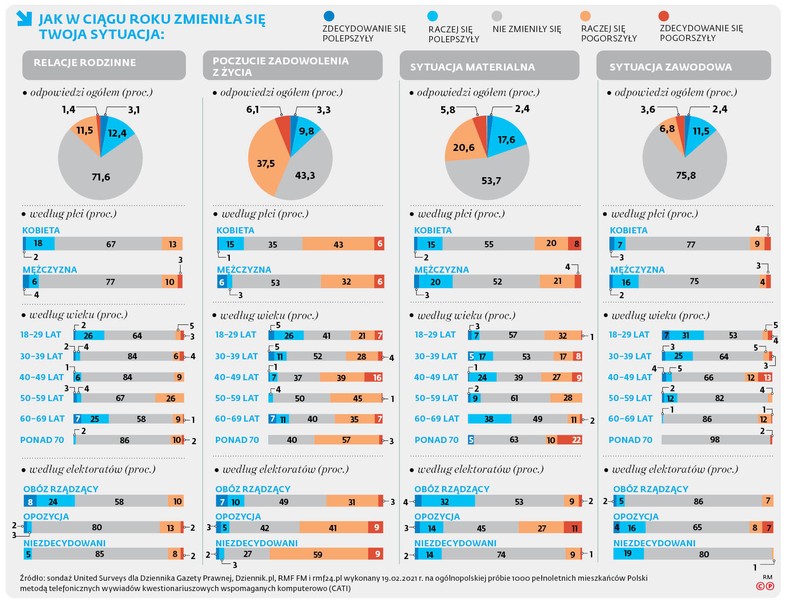 JAK W CIĄGU ROKU ZMIENIŁA SIĘ TWOJA SYTUACJA sondaż