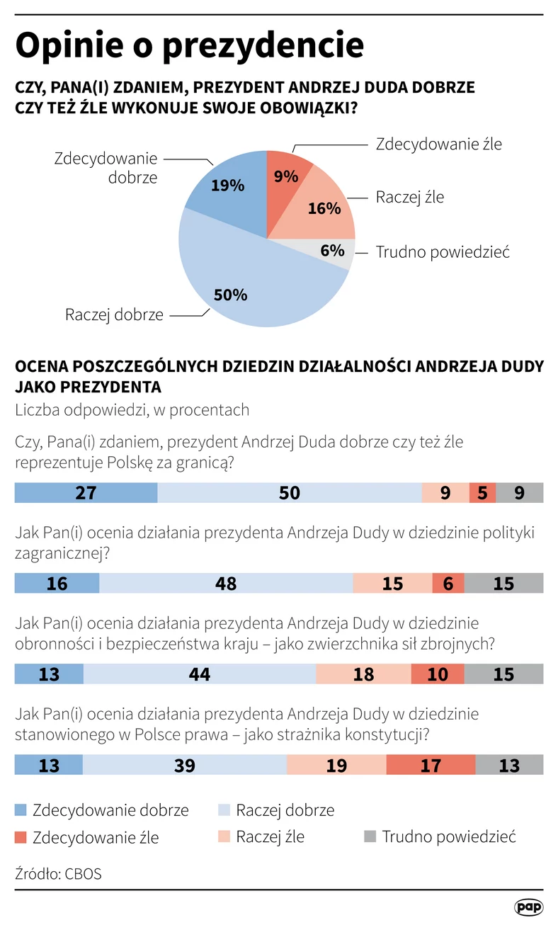 Sondaż CBOS: Polacy o prezydencie Andrzeju Dudzie