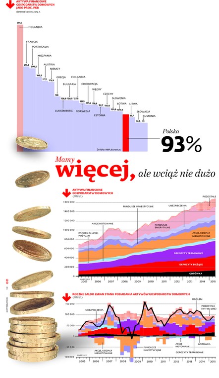 Mamy więcej, ale wciąż nie za dużo