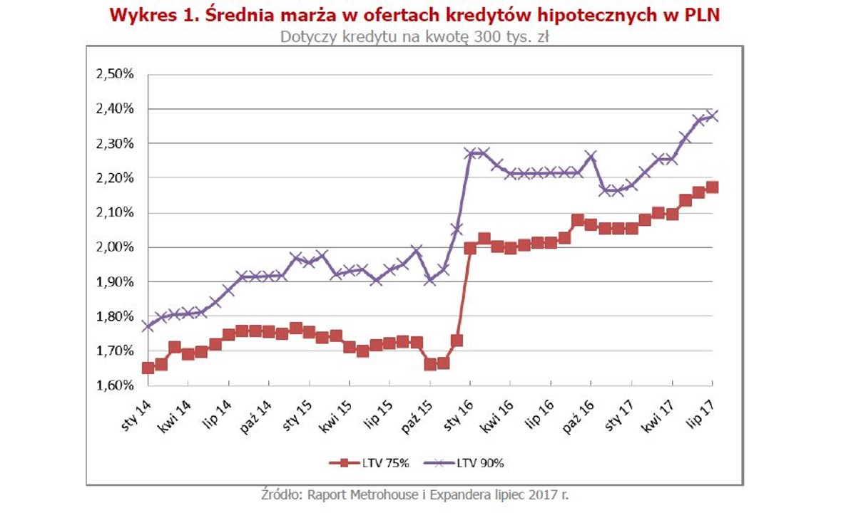 Średnia marża kredytów hipotecznych.jpg