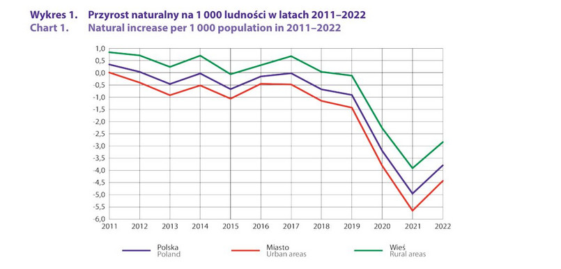 Przyrost naturalny na 1 000 ludności w latach 2011–2022