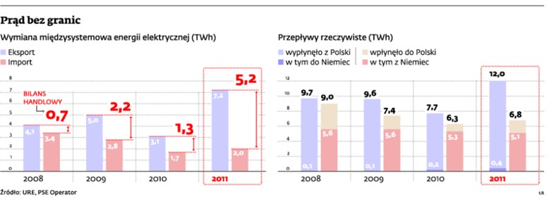 Prąd bez granic