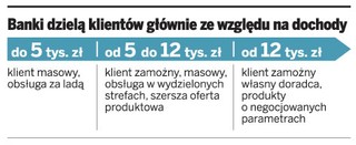 Banki stawiają na klientów z grubszymi portfelami