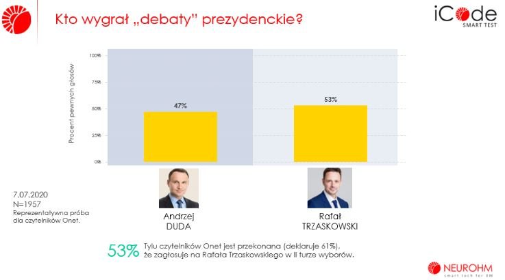 Wyniki ankiety przeprowadzonej wśród czytelników Onetu