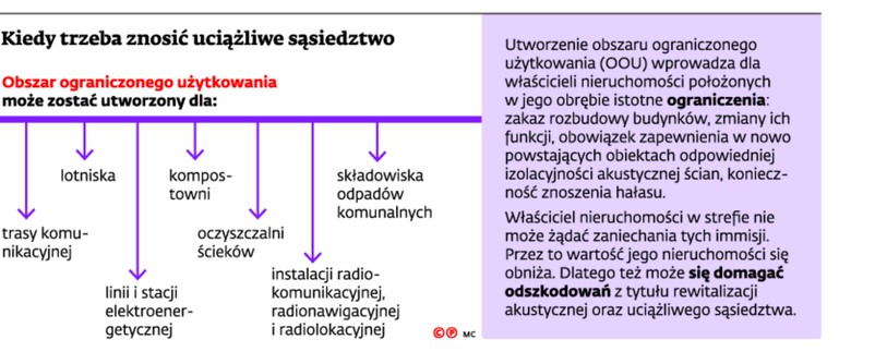 Kiedy trzeba znosić uciążliwe sąsiedztwo