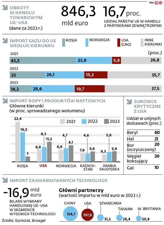 Obroty w handlu towarowym UE-USA (dane za 2023 r.)