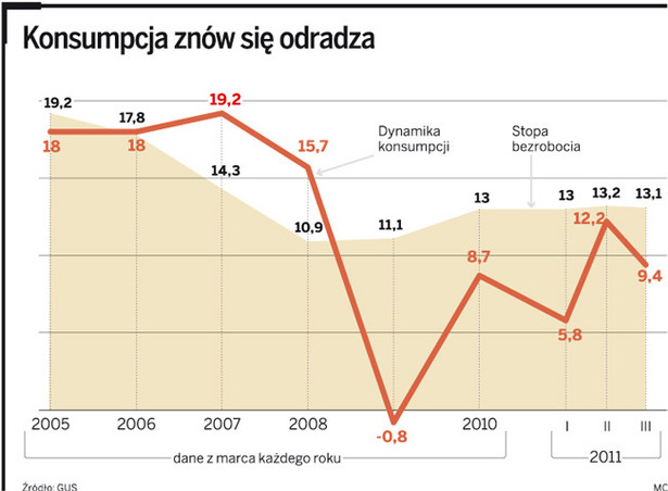 Konsumpcja znów się odradza