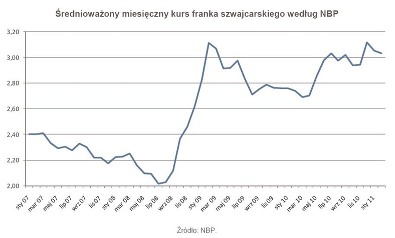 Średnioważony miesięczny kurs franka szwajcarskiego według NBP