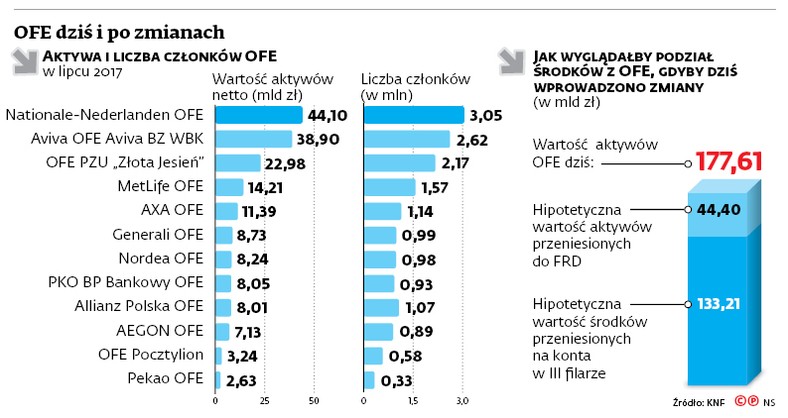 OFE dziś i po zmianach