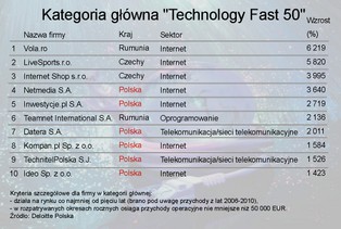 Ranking najlepszych firm technologicznych Europy Środkowej