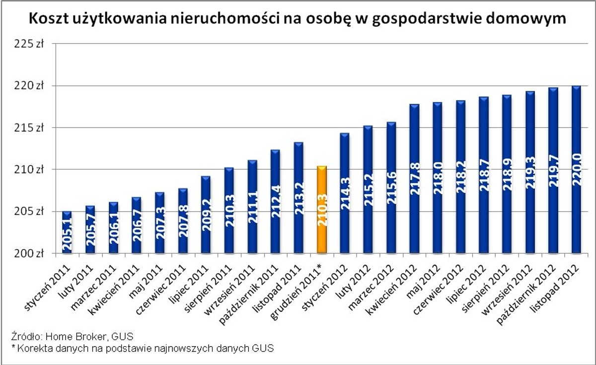 Koszt użytkowania nieruchomości na osobę w gospodarstwie domowym