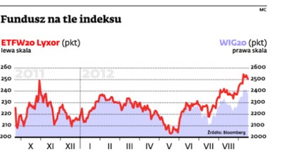 ETF na WIG20 już nie będzie wypłacał dywidendy