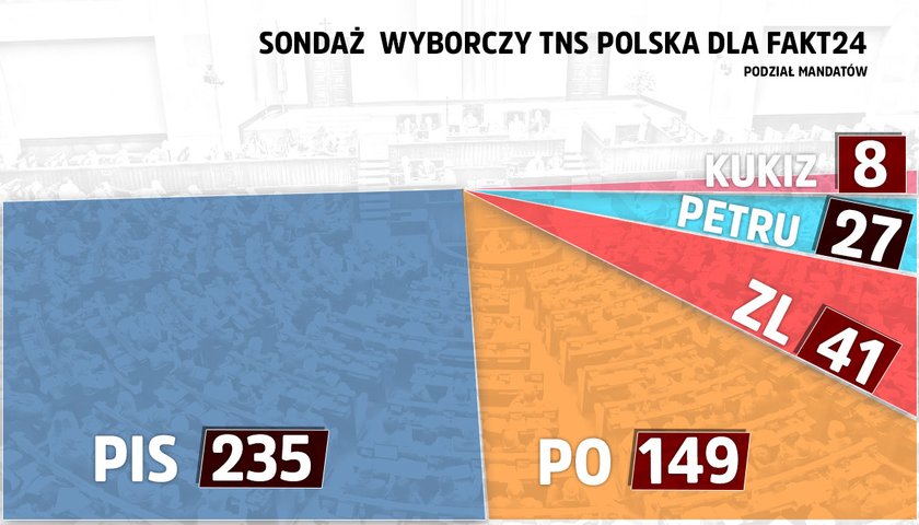 Sondaż TNS Polska dla Faktu