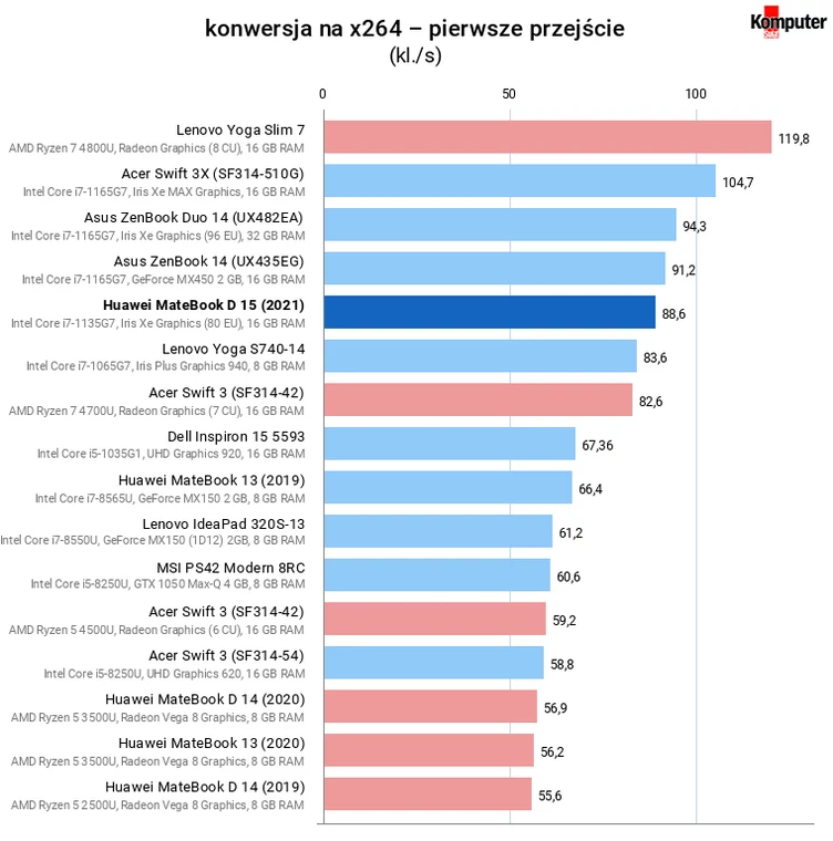 Huawei MateBook D 15 (2021) – konwersja na x264 – pierwsze przejście