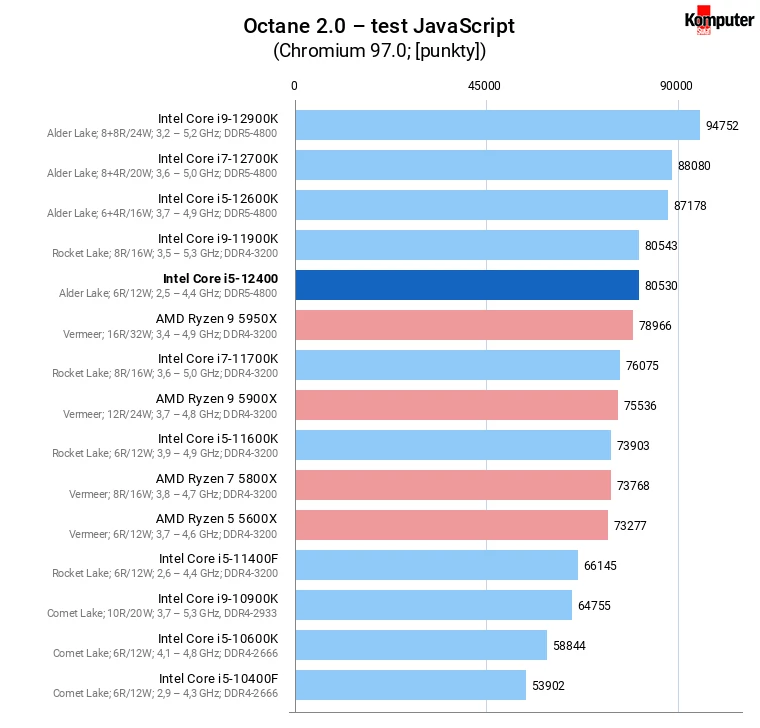 Intel Core i5-12400 – Octane 2.0 – test JavaScript