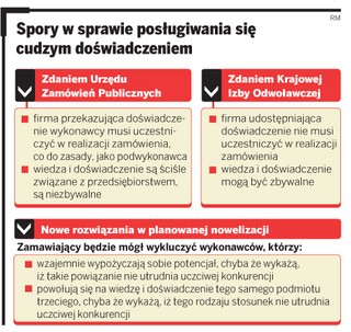Zamówienia publiczne: Firmy pożyczają cudzą wiedzę