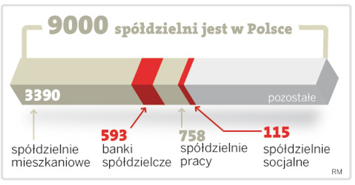 900 spółdzielni jest w Polsce