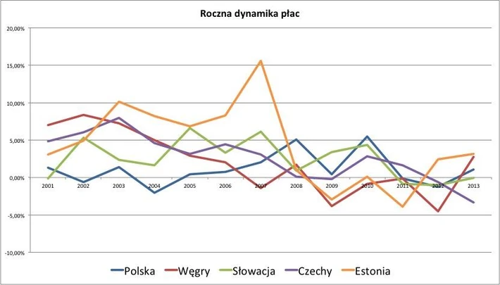 Dynamika płac