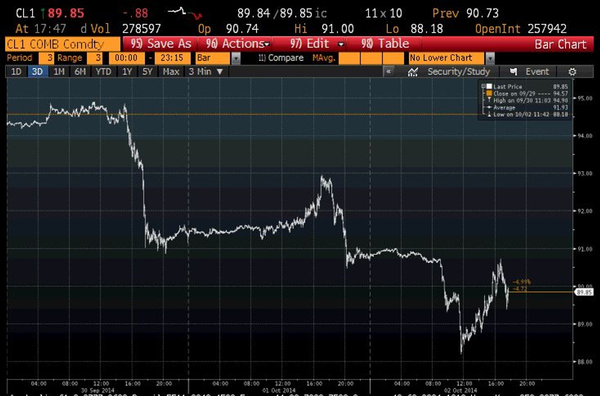 Ropa WTI kurs od 30 września do 2 października 2014
