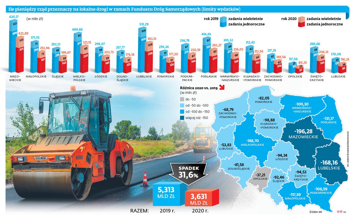 Ile pieniędzy rząd przeznaczy na lokalne drogi w ramach Funduszu Dróg Samorządowych (limity wydatków)
