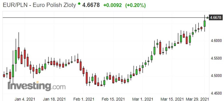 Notowania euro do złotego