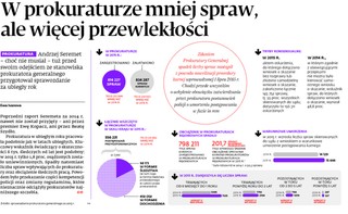 W prokuraturze mniej spraw, ale więcej przewlekłości