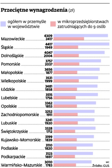 Przeciętne wynagrodzenia (zł)