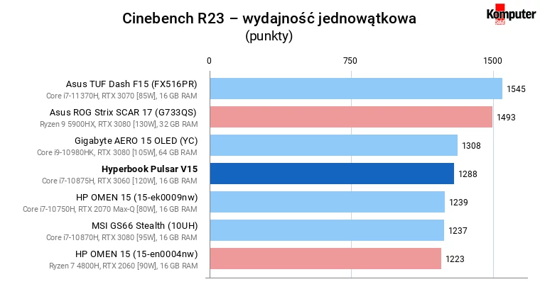 Hyperbook Pulsar V15 – Cinebench R23 – wydajność jednowątkowa