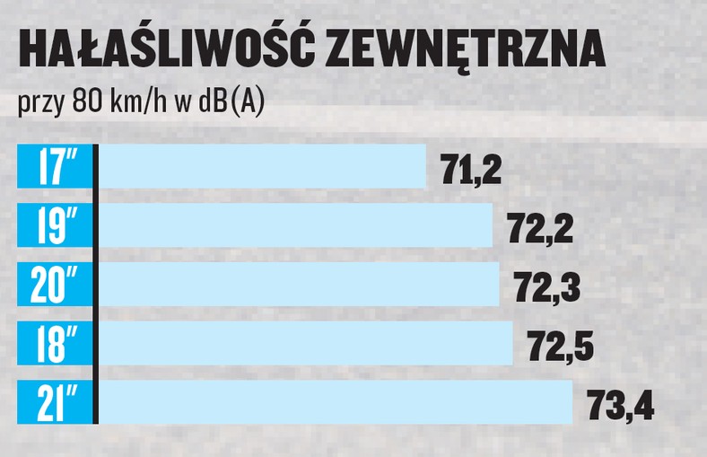 Emisja hałasu