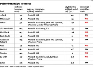 M-banking: KIR tworzy platformę do płatności mobilnych