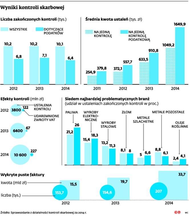 Wyniki kontroli skarbowej