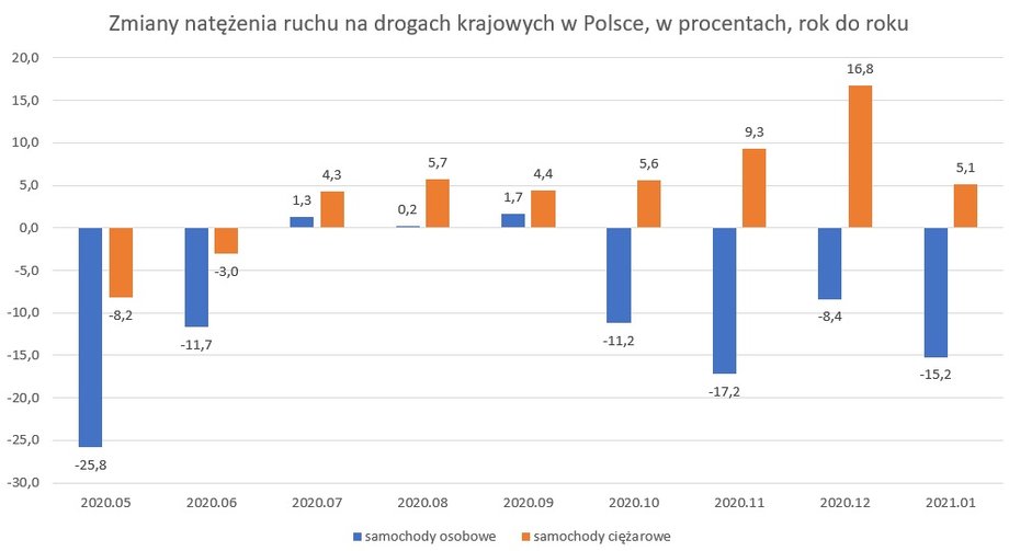 Natężenie ruchu samochodów na drogach krajowych