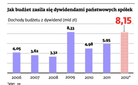 Jak budżet zasila się dywidendami państwowych spółek