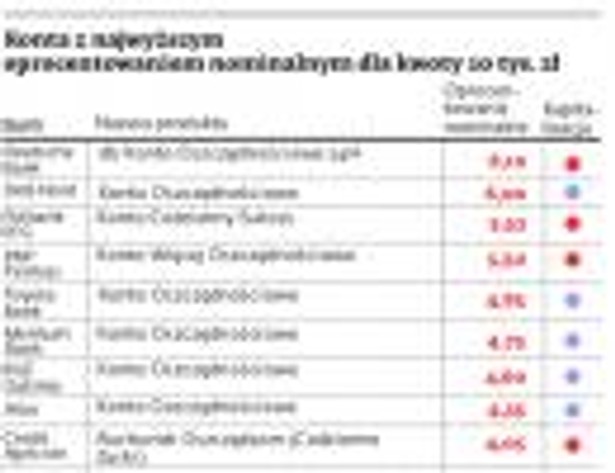 Konta z najwyższym oprocentowaniem nominalnym dla kwoty 10 tys. zł