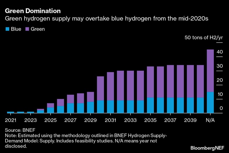 Podaż zielonego wodoru może wyprzedzić niebieski wodór od połowy lat 20.