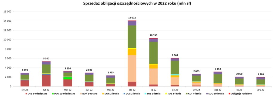 Powoli przygasa zainteresowanie obligacjami oszczędnościowymi. Największe było w połowie roku.