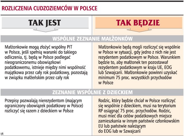 Rozliczenia cudzoziemców w Polsce