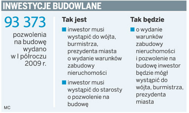 Inwestycje budowlane