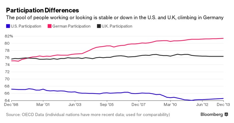 Aktywność na rynku pracu w USA, Wielkiej Brytanii i Niemczech