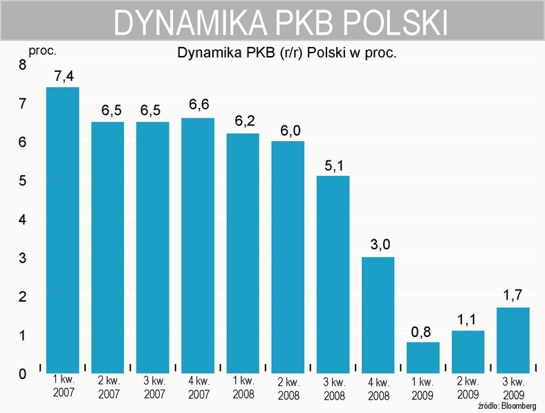 Dynamika PKB Polski