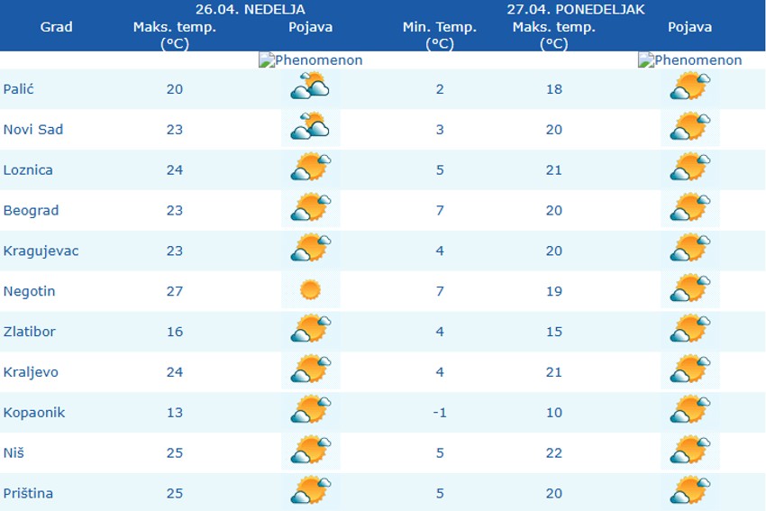 Prognoza danas i sutra u Srbiji