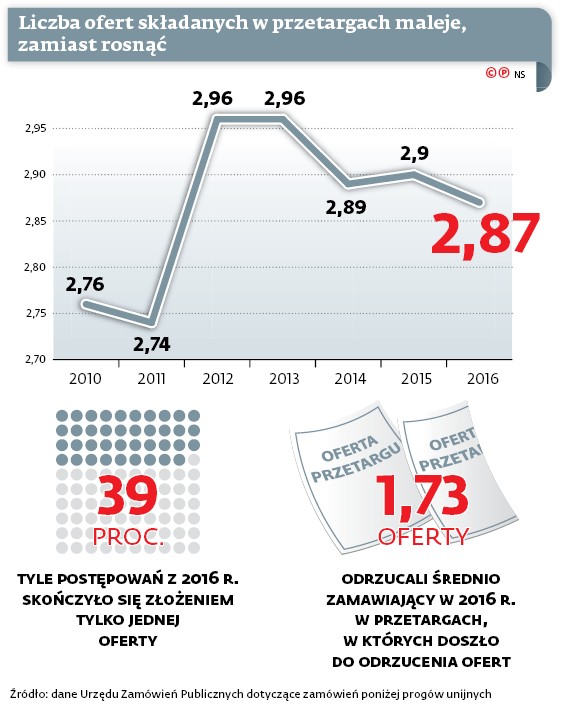 Liczba ofert składanych w przetargach maleje, zamiast rosnąć