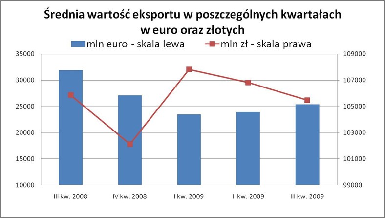 Średnia wartość eksportu w poszczególnych kwartałach w euro i złotych