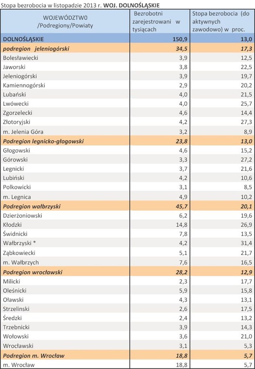 Stopa bezrobocia w listopadzie 2013 r. WOJ. DOLNOŚLĄSKIE