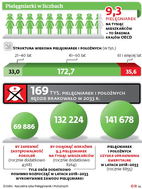 Pielęgniarki w liczbach